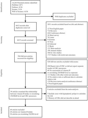 Vitamin D intake as well as circulating 25-hydroxyvitamin D level and risk for the incidence and recurrence of colorectal cancer precursors: A meta-analysis